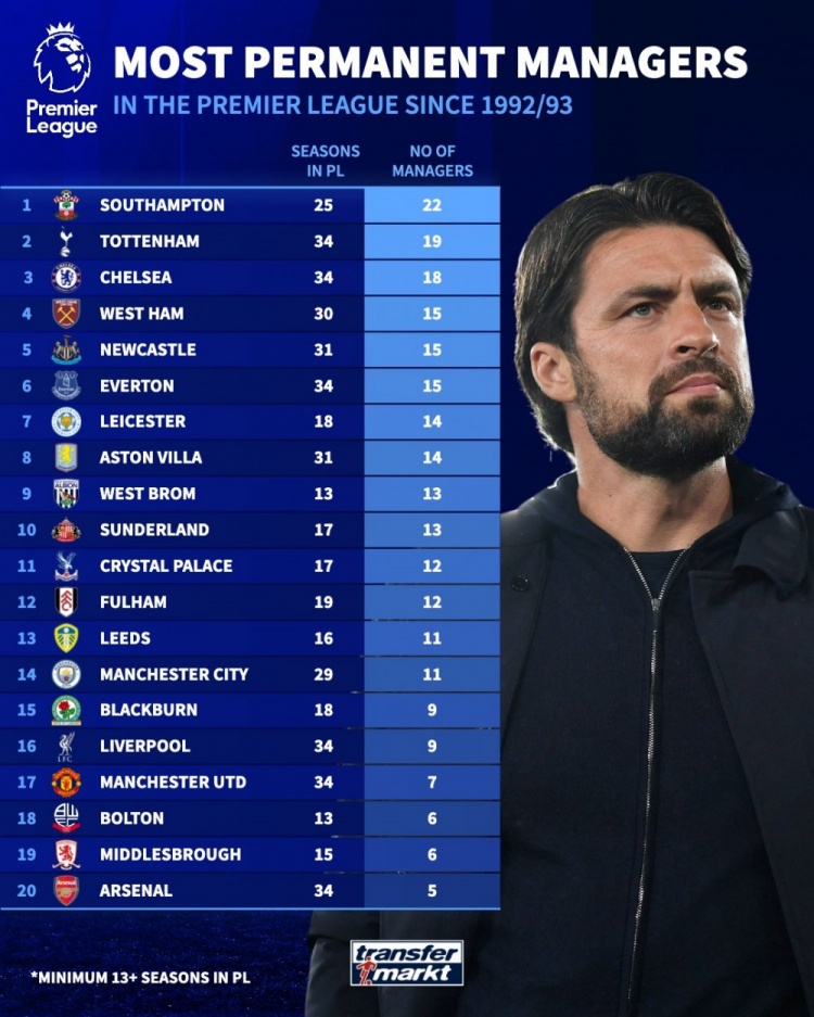 个英超赛季, 阿森纳仅, 位主帅 个英超赛季, 阿森纳仅, 位主帅